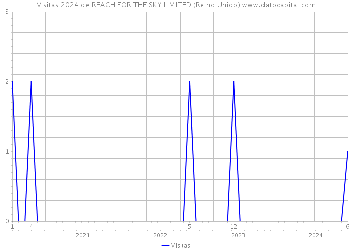 Visitas 2024 de REACH FOR THE SKY LIMITED (Reino Unido) 