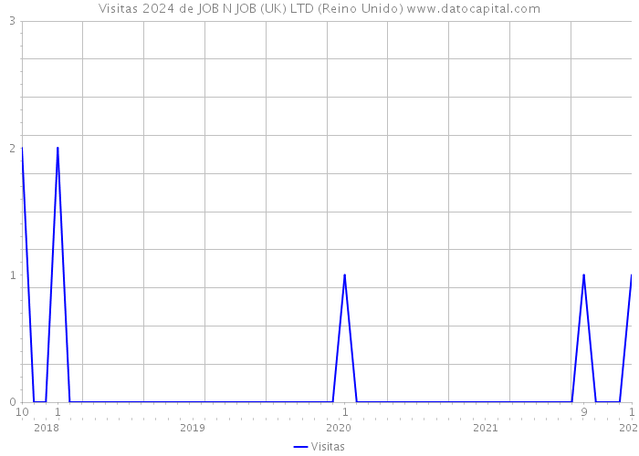 Visitas 2024 de JOB N JOB (UK) LTD (Reino Unido) 