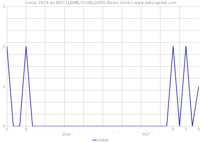 Visitas 2024 de ERIC LLEWELYN WILLIAMS (Reino Unido) 