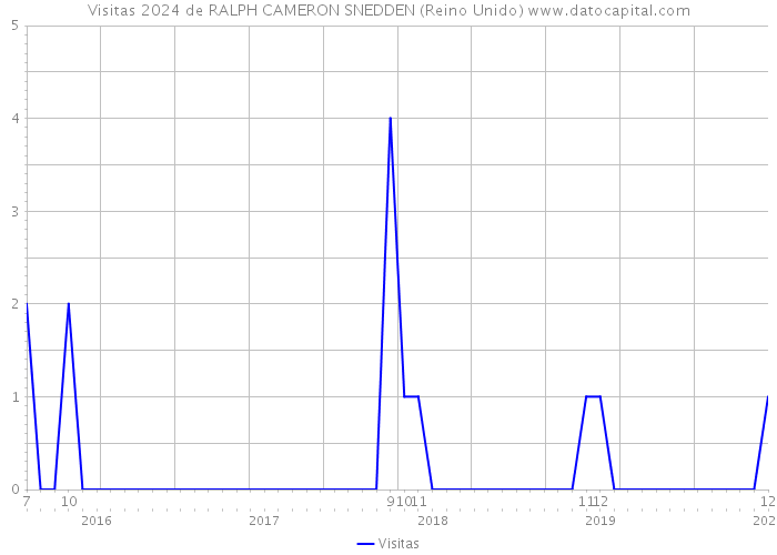 Visitas 2024 de RALPH CAMERON SNEDDEN (Reino Unido) 