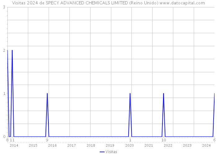 Visitas 2024 de SPECY ADVANCED CHEMICALS LIMITED (Reino Unido) 