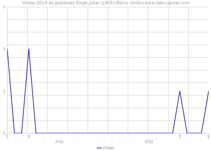 Visitas 2024 de Jaswinder Singh Johal (1965) (Reino Unido) 