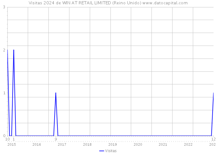 Visitas 2024 de WIN AT RETAIL LIMITED (Reino Unido) 