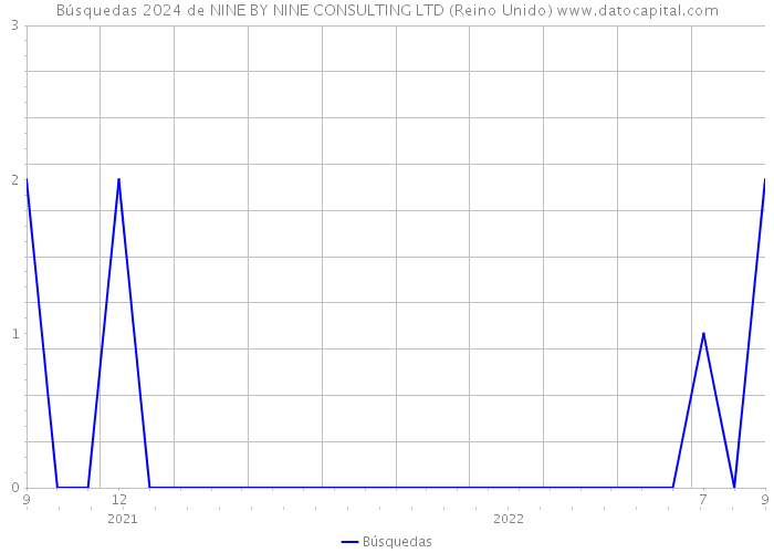 Búsquedas 2024 de NINE BY NINE CONSULTING LTD (Reino Unido) 