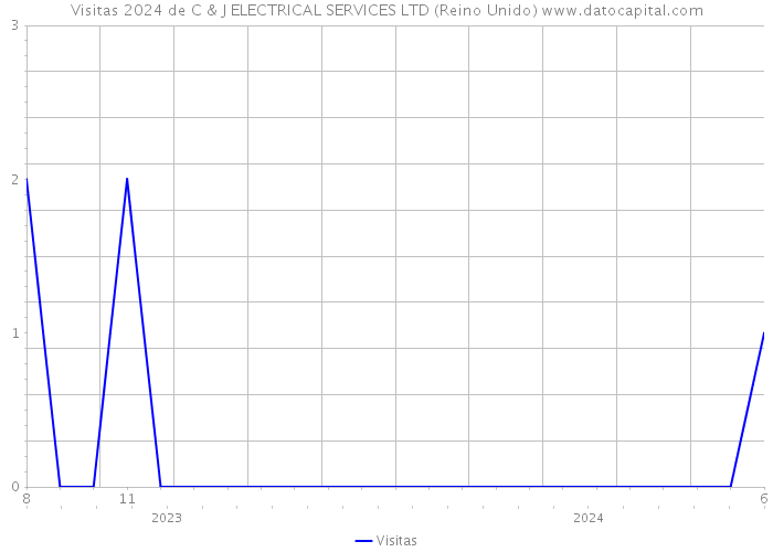 Visitas 2024 de C & J ELECTRICAL SERVICES LTD (Reino Unido) 