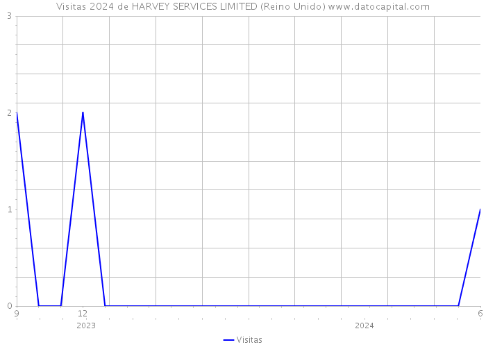 Visitas 2024 de HARVEY SERVICES LIMITED (Reino Unido) 