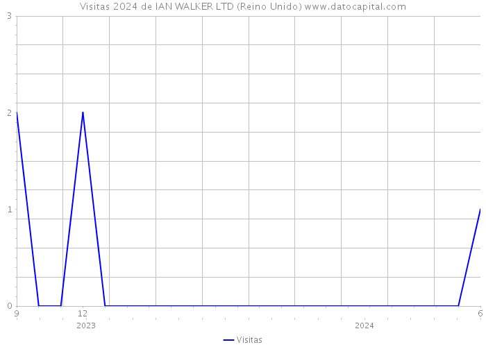 Visitas 2024 de IAN WALKER LTD (Reino Unido) 