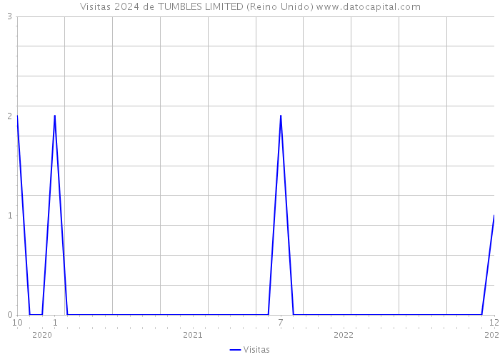 Visitas 2024 de TUMBLES LIMITED (Reino Unido) 