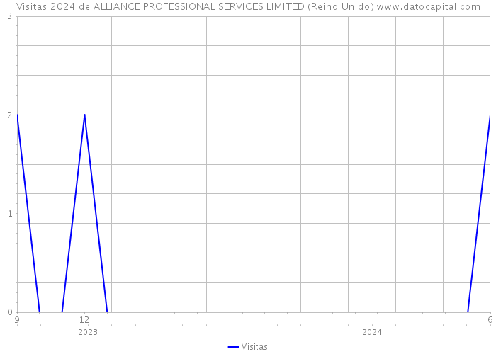 Visitas 2024 de ALLIANCE PROFESSIONAL SERVICES LIMITED (Reino Unido) 