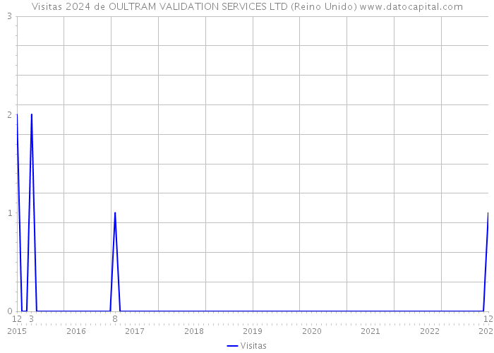 Visitas 2024 de OULTRAM VALIDATION SERVICES LTD (Reino Unido) 