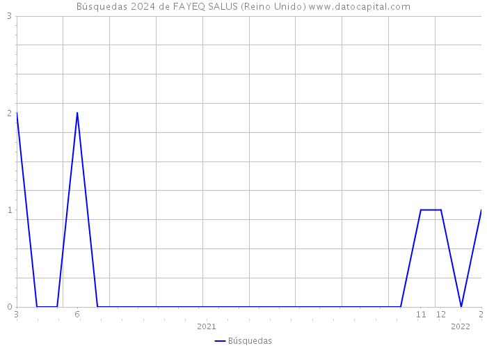 Búsquedas 2024 de FAYEQ SALUS (Reino Unido) 