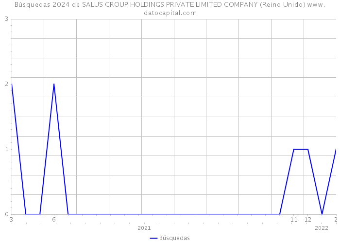 Búsquedas 2024 de SALUS GROUP HOLDINGS PRIVATE LIMITED COMPANY (Reino Unido) 