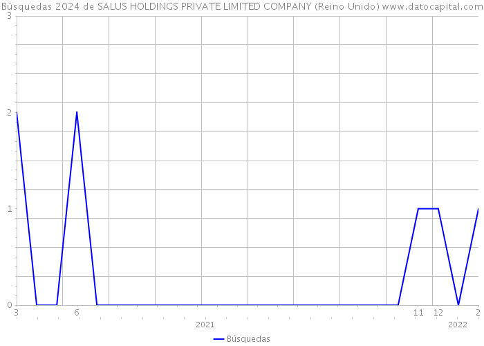 Búsquedas 2024 de SALUS HOLDINGS PRIVATE LIMITED COMPANY (Reino Unido) 