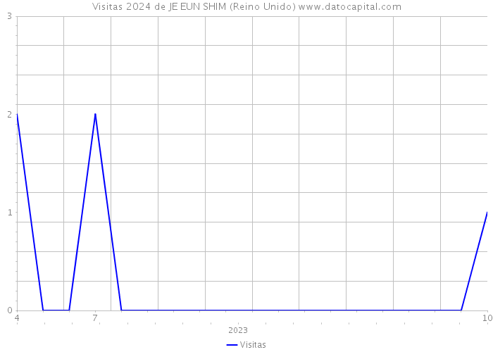 Visitas 2024 de JE EUN SHIM (Reino Unido) 