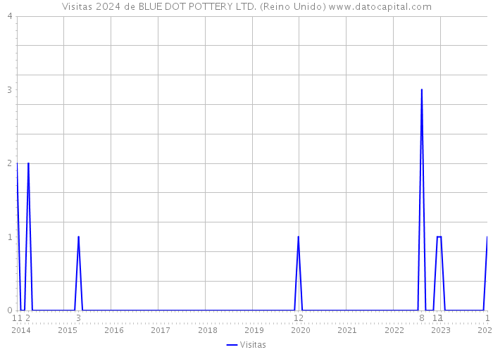 Visitas 2024 de BLUE DOT POTTERY LTD. (Reino Unido) 