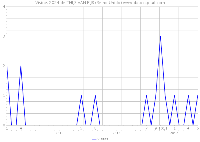 Visitas 2024 de THIJS VAN EIJS (Reino Unido) 