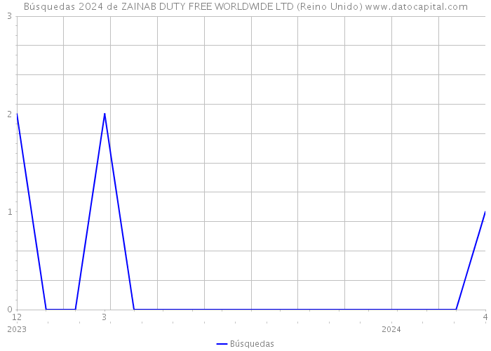 Búsquedas 2024 de ZAINAB DUTY FREE WORLDWIDE LTD (Reino Unido) 