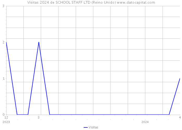 Visitas 2024 de SCHOOL STAFF LTD (Reino Unido) 