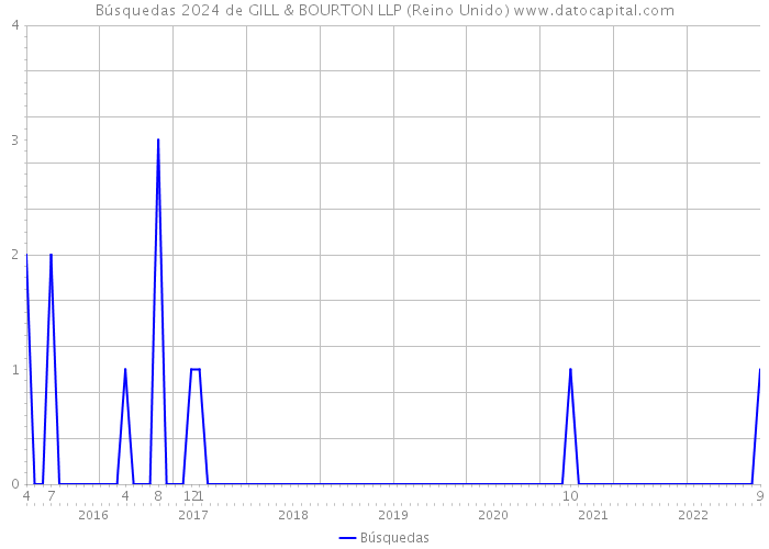 Búsquedas 2024 de GILL & BOURTON LLP (Reino Unido) 