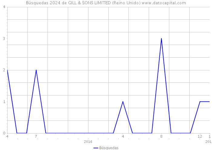 Búsquedas 2024 de GILL & SONS LIMITED (Reino Unido) 