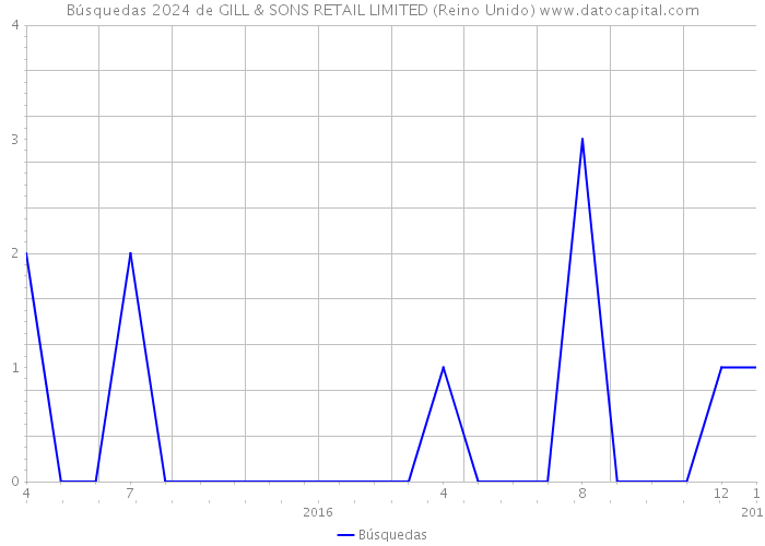 Búsquedas 2024 de GILL & SONS RETAIL LIMITED (Reino Unido) 