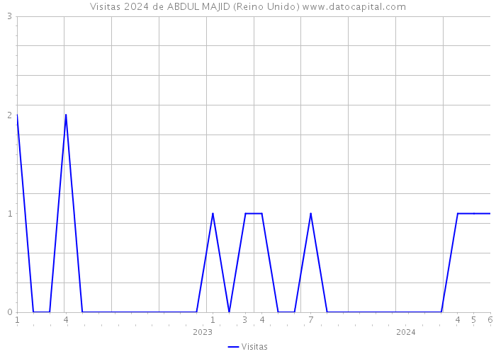 Visitas 2024 de ABDUL MAJID (Reino Unido) 