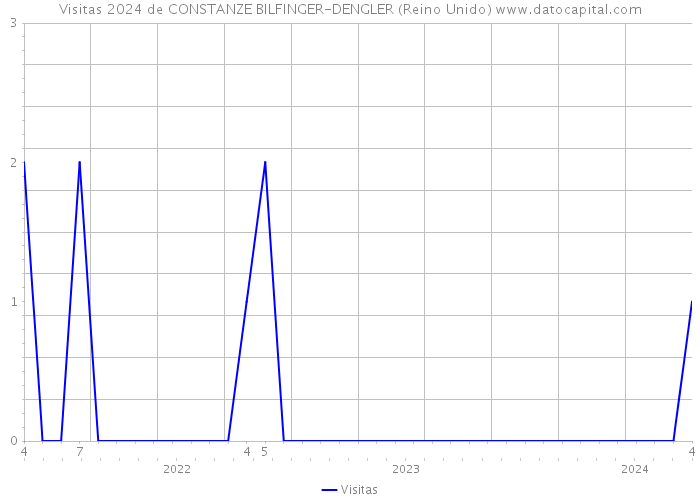 Visitas 2024 de CONSTANZE BILFINGER-DENGLER (Reino Unido) 