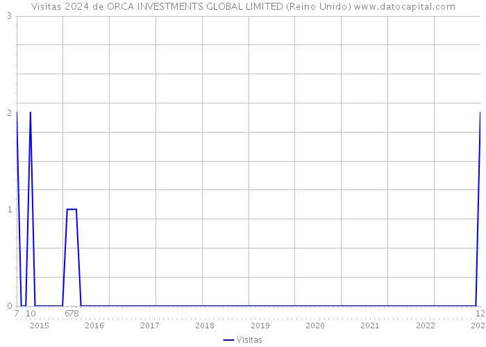 Visitas 2024 de ORCA INVESTMENTS GLOBAL LIMITED (Reino Unido) 