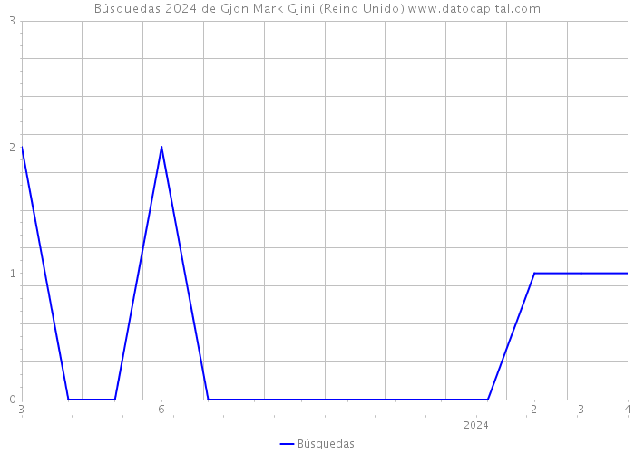 Búsquedas 2024 de Gjon Mark Gjini (Reino Unido) 