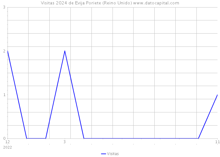 Visitas 2024 de Evija Poriete (Reino Unido) 