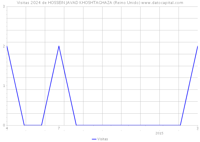 Visitas 2024 de HOSSEIN JAVAD KHOSHTAGHAZA (Reino Unido) 