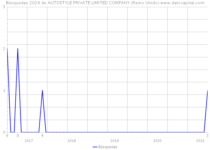 Búsquedas 2024 de AUTOSTYLE PRIVATE LIMITED COMPANY (Reino Unido) 