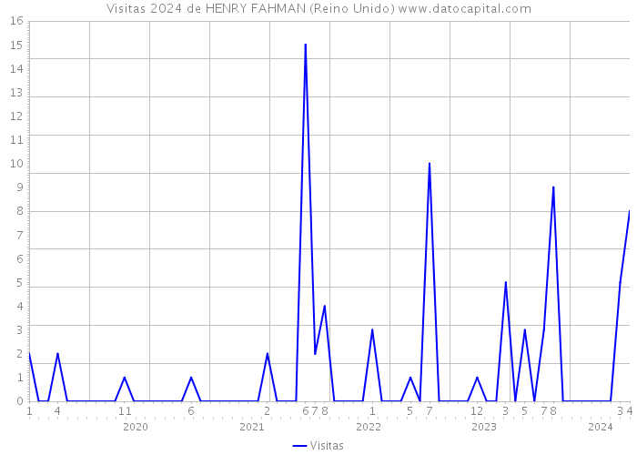 Visitas 2024 de HENRY FAHMAN (Reino Unido) 