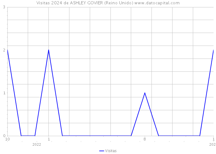 Visitas 2024 de ASHLEY GOVIER (Reino Unido) 