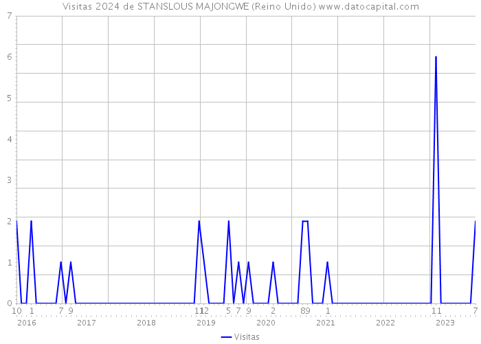 Visitas 2024 de STANSLOUS MAJONGWE (Reino Unido) 