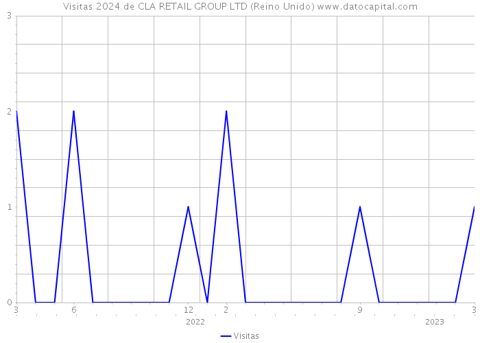 Visitas 2024 de CLA RETAIL GROUP LTD (Reino Unido) 