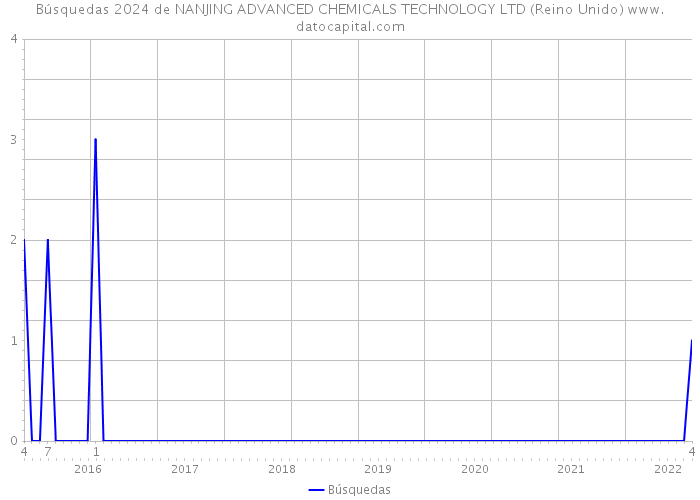 Búsquedas 2024 de NANJING ADVANCED CHEMICALS TECHNOLOGY LTD (Reino Unido) 