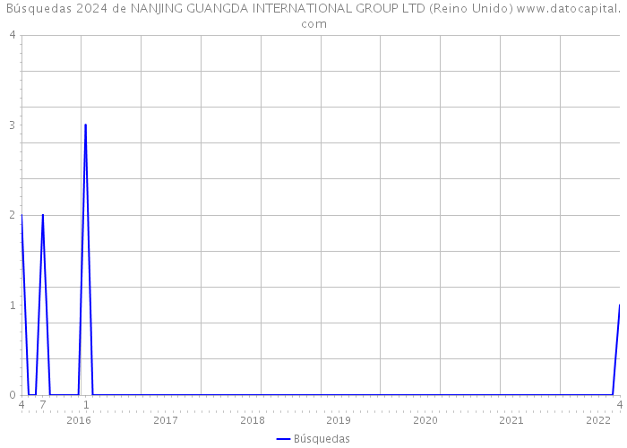 Búsquedas 2024 de NANJING GUANGDA INTERNATIONAL GROUP LTD (Reino Unido) 