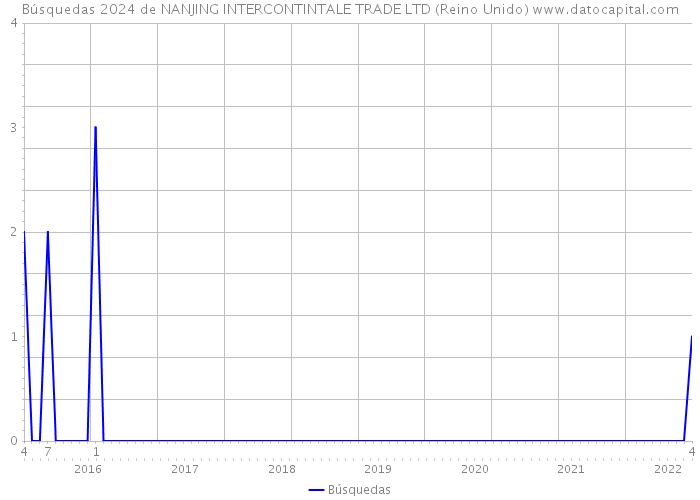 Búsquedas 2024 de NANJING INTERCONTINTALE TRADE LTD (Reino Unido) 