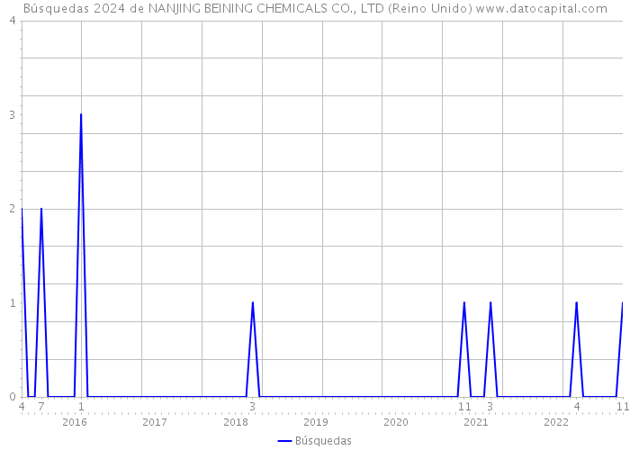 Búsquedas 2024 de NANJING BEINING CHEMICALS CO., LTD (Reino Unido) 