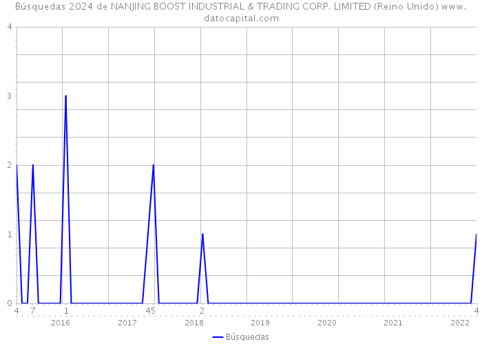 Búsquedas 2024 de NANJING BOOST INDUSTRIAL & TRADING CORP. LIMITED (Reino Unido) 