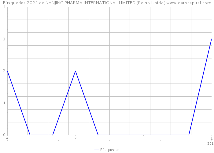 Búsquedas 2024 de NANJING PHARMA INTERNATIONAL LIMITED (Reino Unido) 