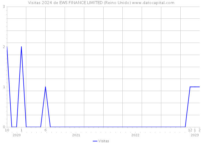 Visitas 2024 de EWS FINANCE LIMITED (Reino Unido) 