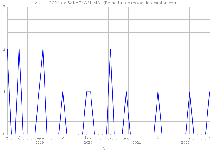 Visitas 2024 de BAKHTYARI IMAL (Reino Unido) 