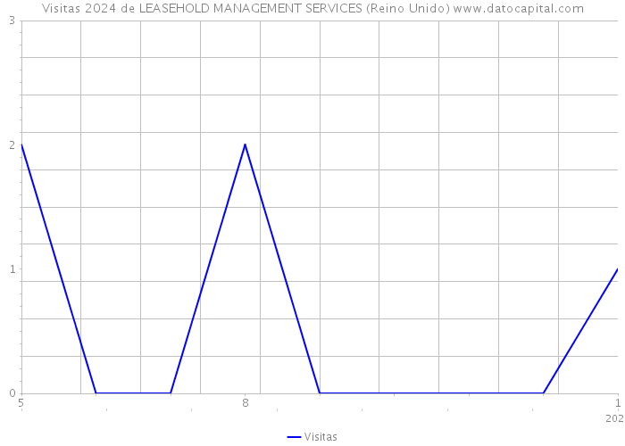 Visitas 2024 de LEASEHOLD MANAGEMENT SERVICES (Reino Unido) 