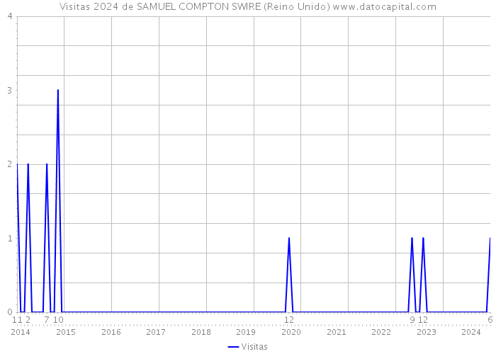 Visitas 2024 de SAMUEL COMPTON SWIRE (Reino Unido) 