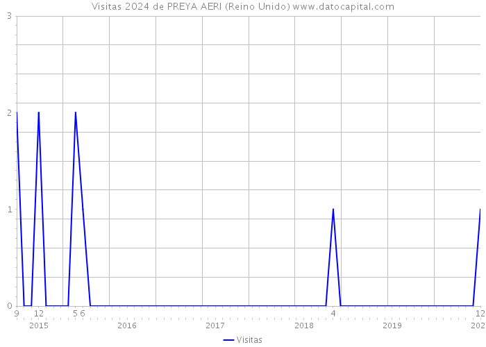 Visitas 2024 de PREYA AERI (Reino Unido) 