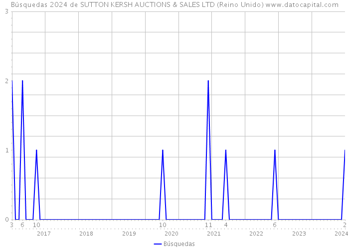 Búsquedas 2024 de SUTTON KERSH AUCTIONS & SALES LTD (Reino Unido) 