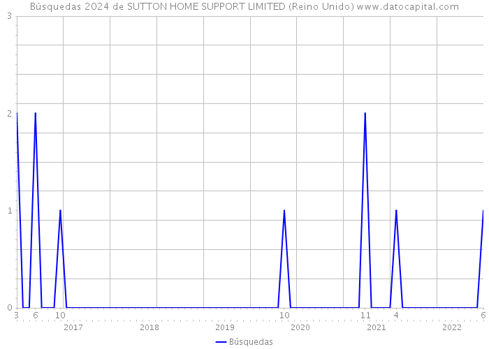 Búsquedas 2024 de SUTTON HOME SUPPORT LIMITED (Reino Unido) 