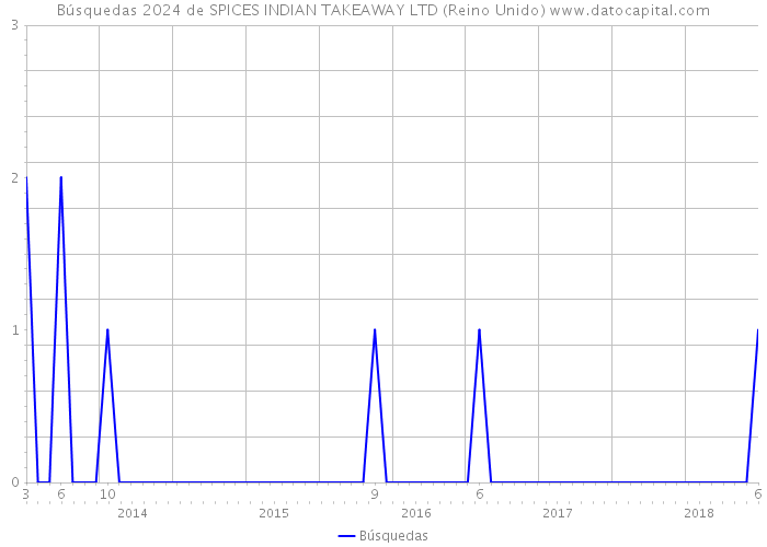 Búsquedas 2024 de SPICES INDIAN TAKEAWAY LTD (Reino Unido) 